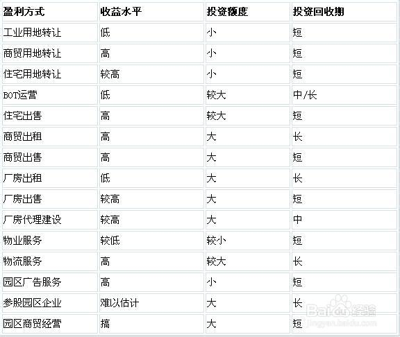 我國(guó)產(chǎn)業(yè)園區(qū)的類型、特點(diǎn)及管理模式分析