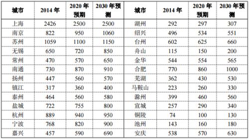《長江三角洲城市群發展規劃》全文