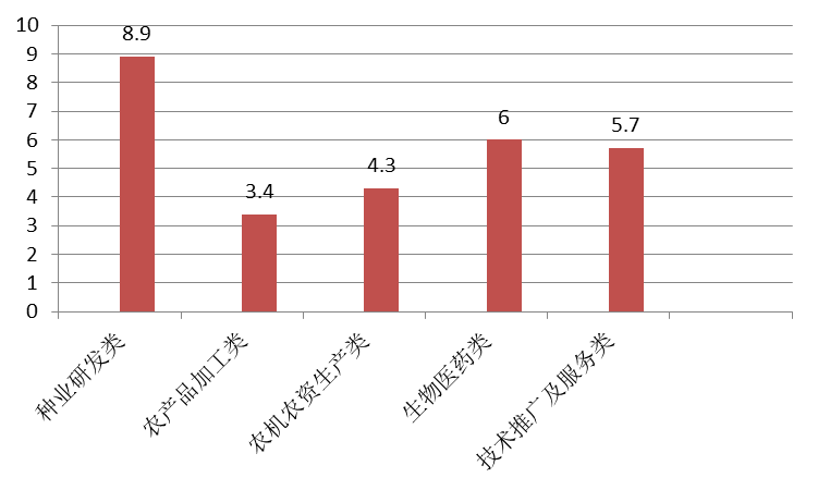 農業高新技術企業發展政策建議